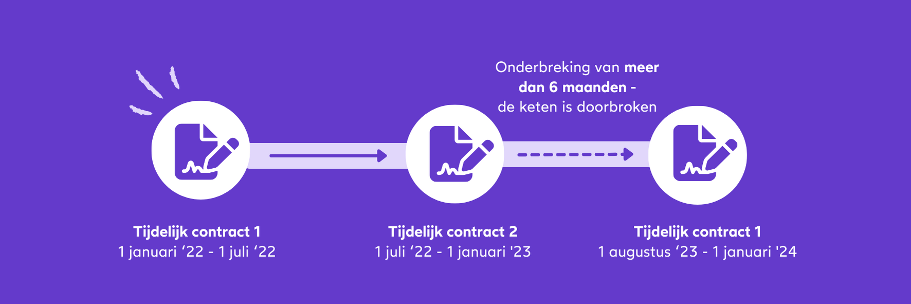 Ketenregeling met onderbreking van zes maanden